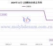2024年11月七鉬酸銨價(jià)格走勢圖
